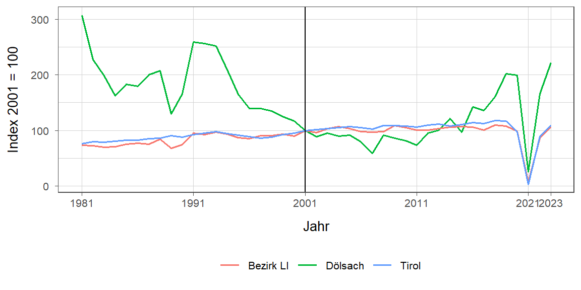 Liniendiagramm, beschreibt die zuvor beschriebenen Daten