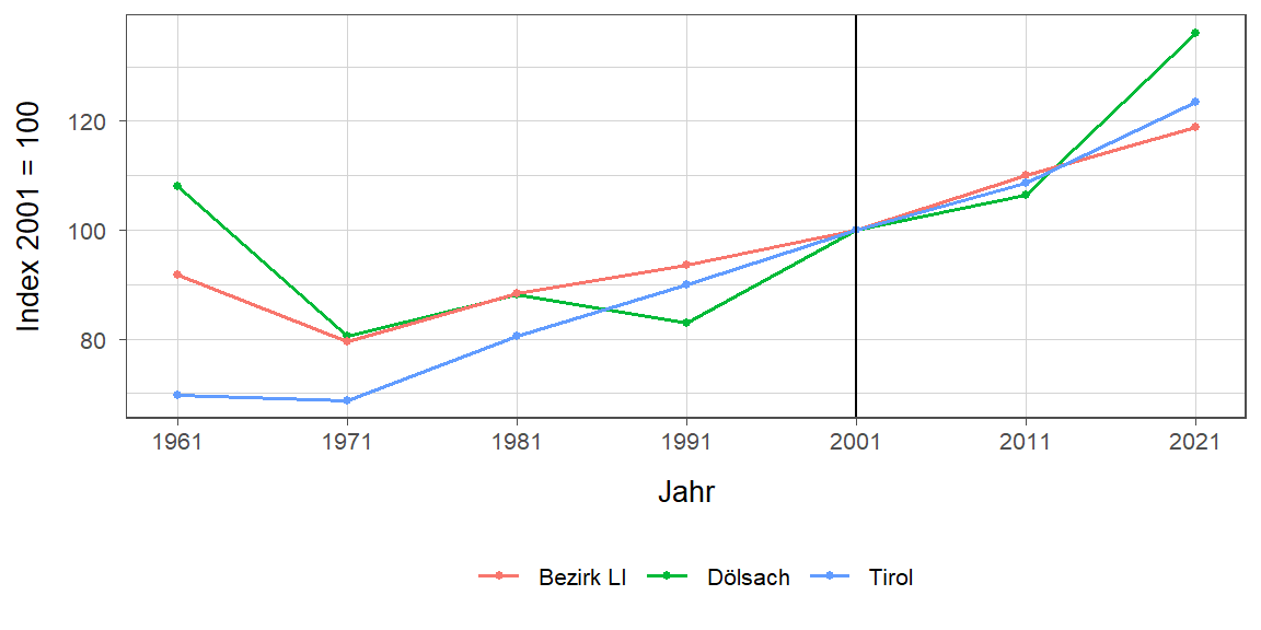 Liniendiagramm, beschreibt die zuvor beschriebenen Daten