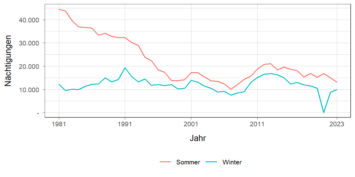 Liniendiagramm, zeigt den Vergleich Sommer- zu Winternächtigungen