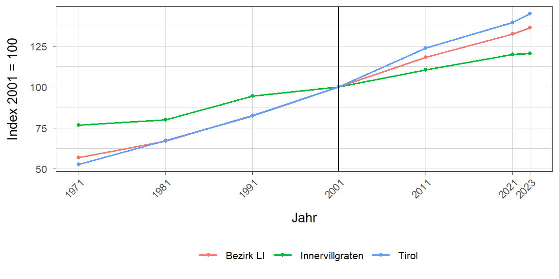 Liniendiagramm, beschreibt die zuvor beschriebenen Daten