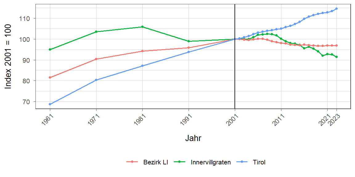 Liniendiagramm, beschreibt die zuvor beschriebenen Daten