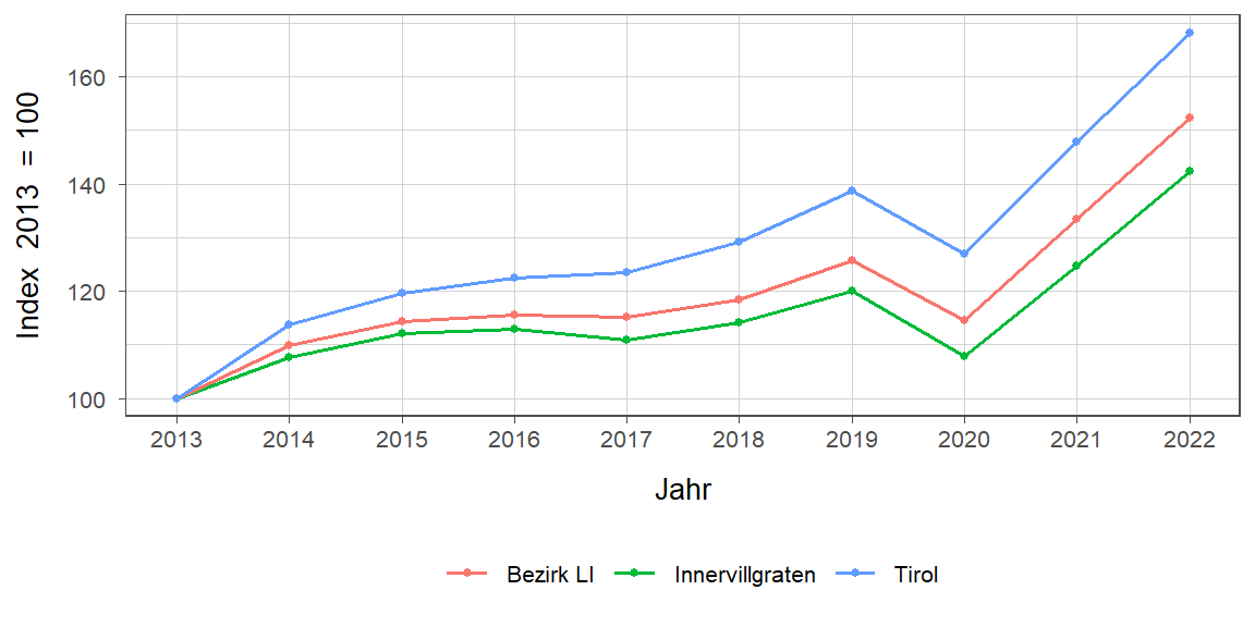 Liniendiagramm, beschreibt die zuvor beschriebenen Daten