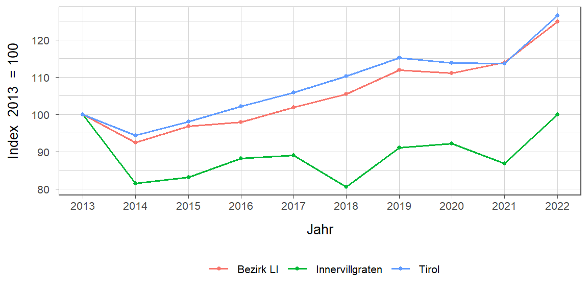 Liniendiagramm, beschreibt die zuvor beschriebenen Daten