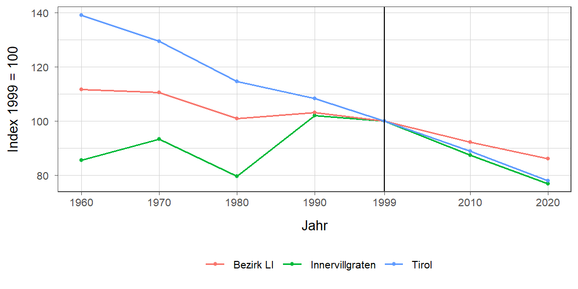 Liniendiagramm, beschreibt die zuvor beschriebenen Daten