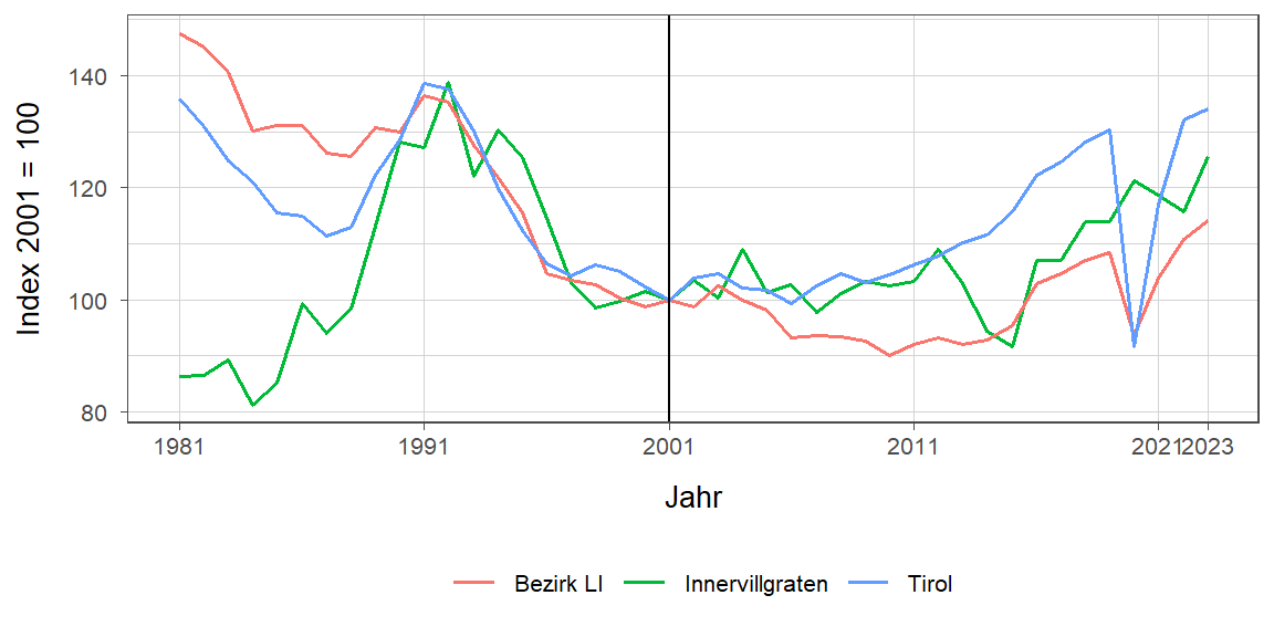 Liniendiagramm, beschreibt die zuvor beschriebenen Daten