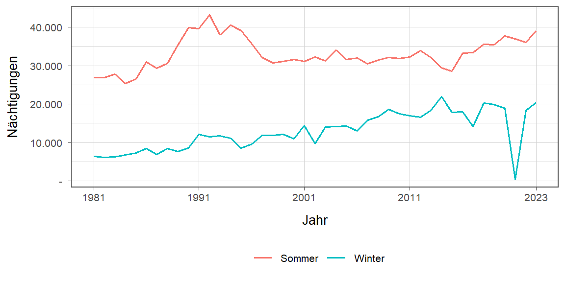 Liniendiagramm, zeigt den Vergleich Sommer- zu Winternächtigungen