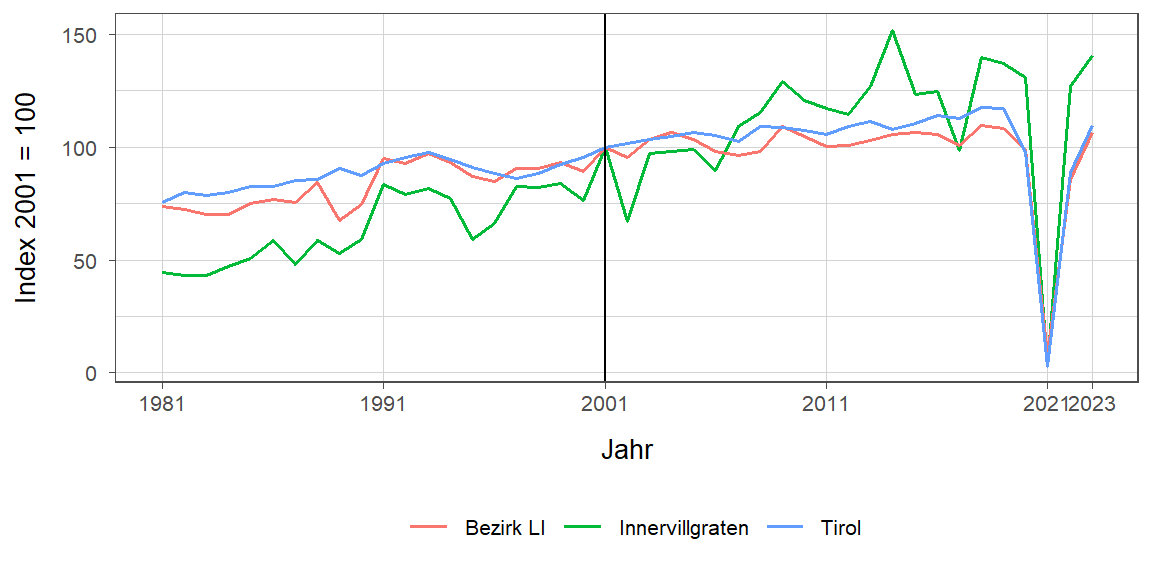 Liniendiagramm, beschreibt die zuvor beschriebenen Daten