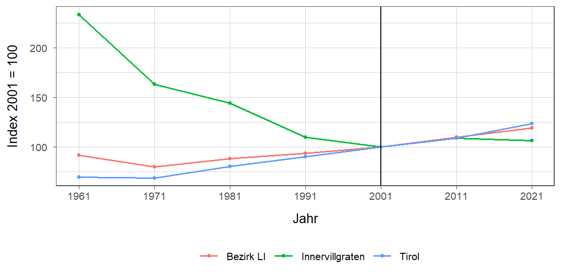 Liniendiagramm, beschreibt die zuvor beschriebenen Daten