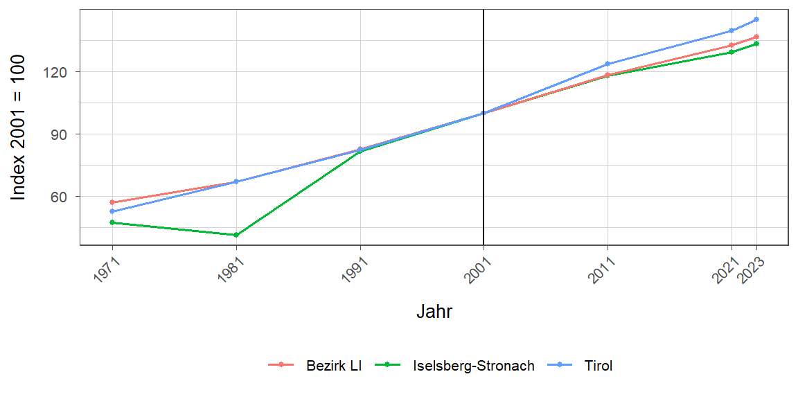 Liniendiagramm, beschreibt die zuvor beschriebenen Daten