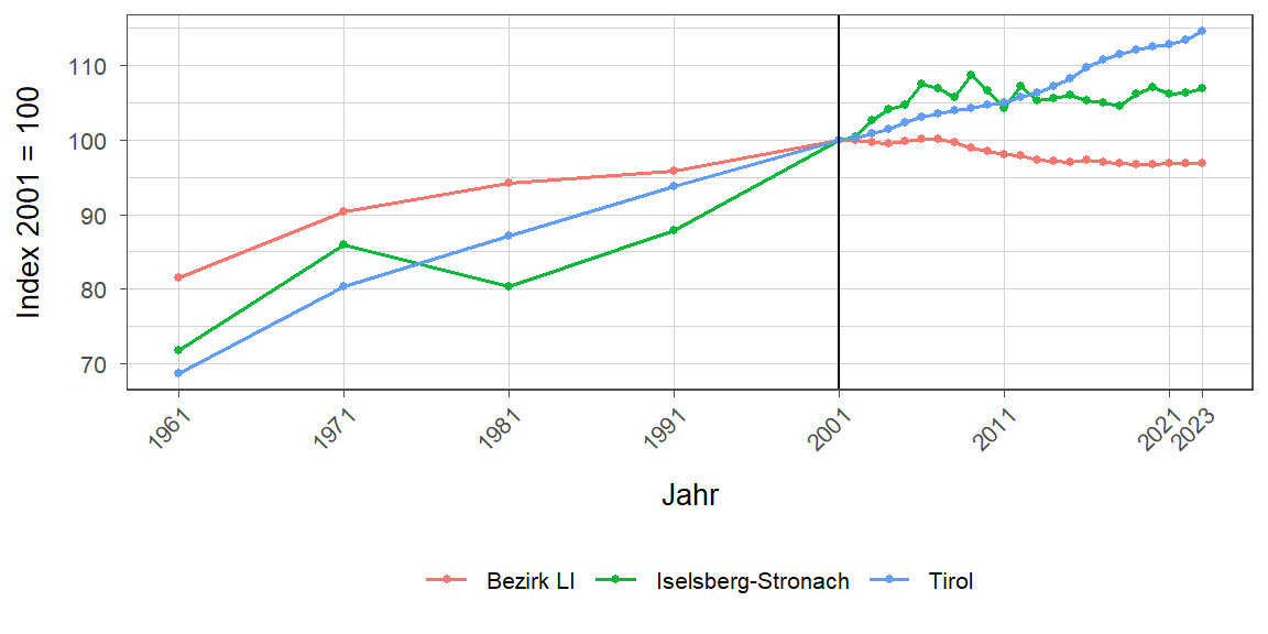 Liniendiagramm, beschreibt die zuvor beschriebenen Daten