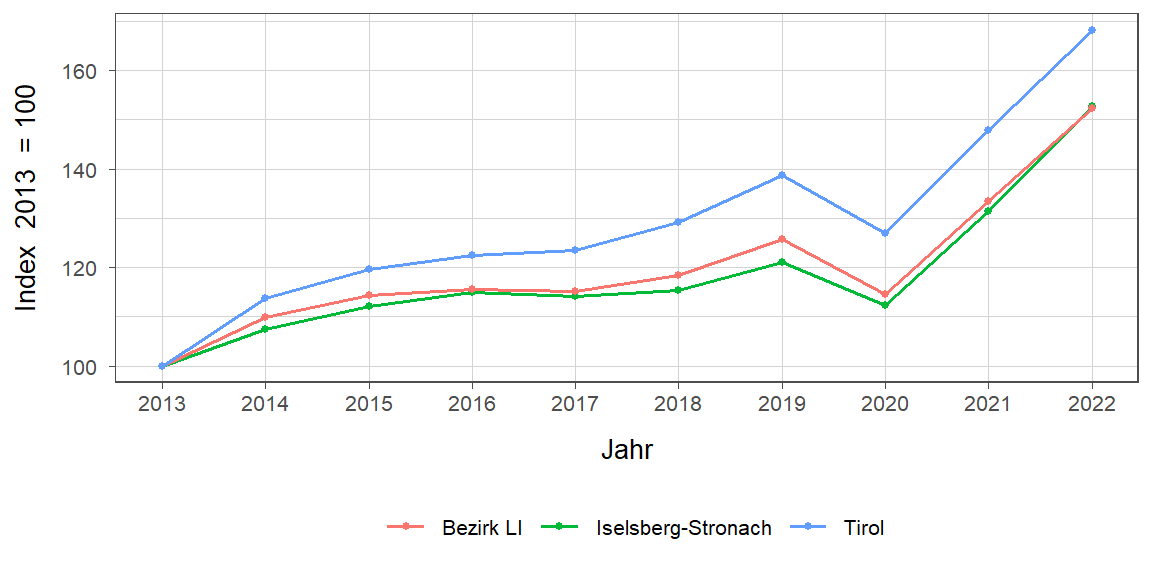 Liniendiagramm, beschreibt die zuvor beschriebenen Daten