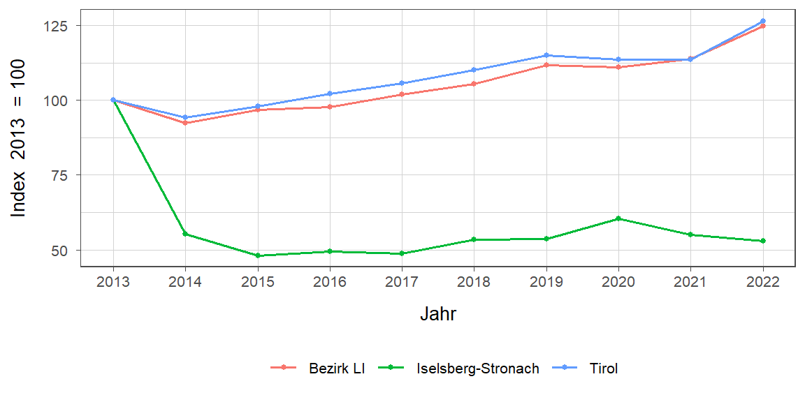 Liniendiagramm, beschreibt die zuvor beschriebenen Daten