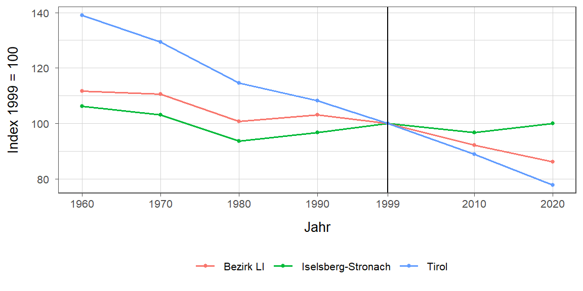 Liniendiagramm, beschreibt die zuvor beschriebenen Daten