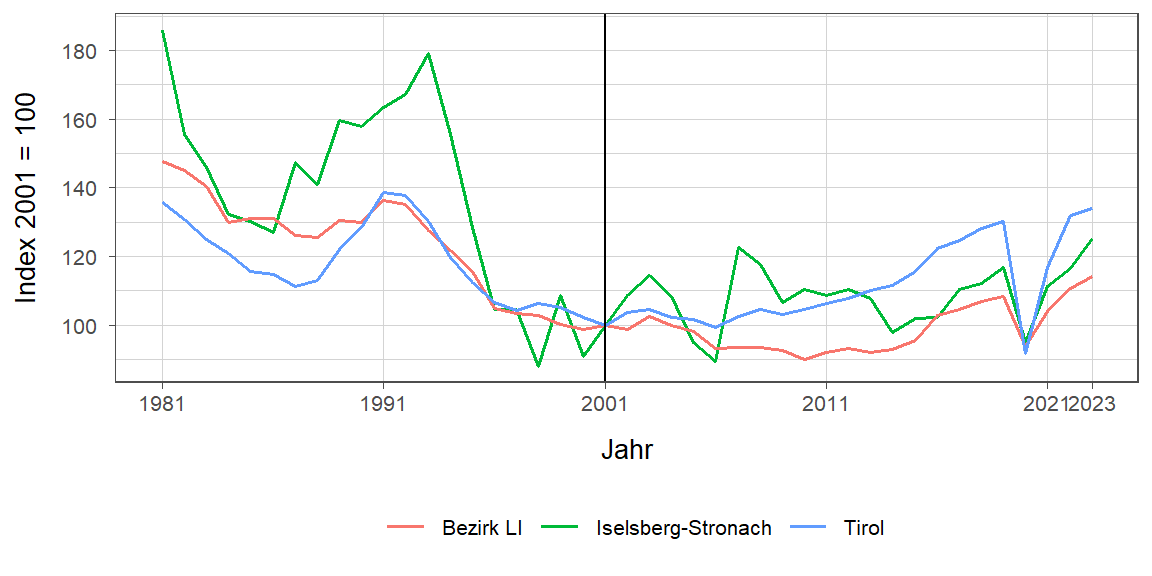 Liniendiagramm, beschreibt die zuvor beschriebenen Daten