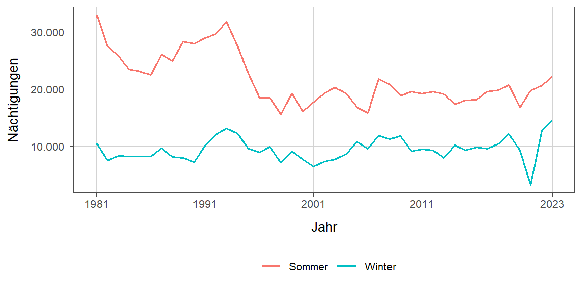 Liniendiagramm, zeigt den Vergleich Sommer- zu Winternächtigungen