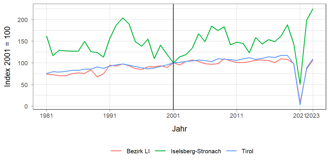 Liniendiagramm, beschreibt die zuvor beschriebenen Daten