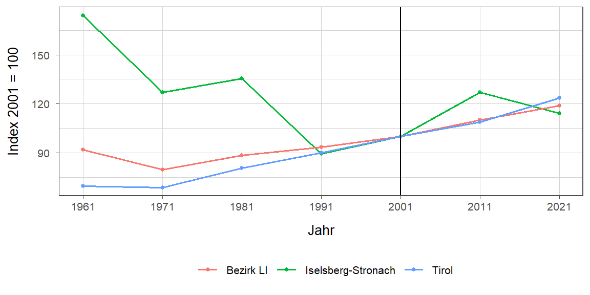 Liniendiagramm, beschreibt die zuvor beschriebenen Daten