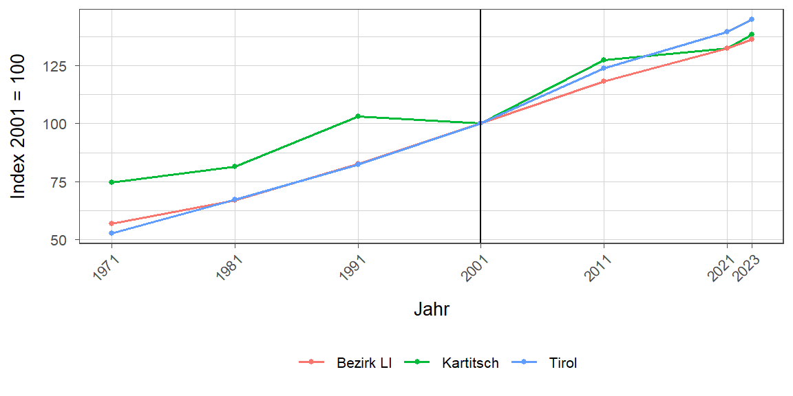 Liniendiagramm, beschreibt die zuvor beschriebenen Daten