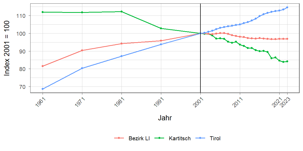 Liniendiagramm, beschreibt die zuvor beschriebenen Daten