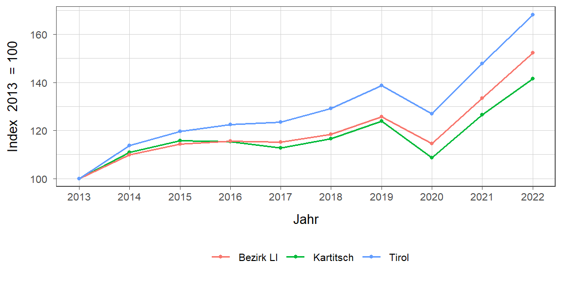 Liniendiagramm, beschreibt die zuvor beschriebenen Daten