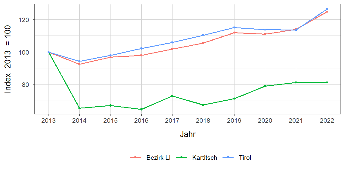 Liniendiagramm, beschreibt die zuvor beschriebenen Daten