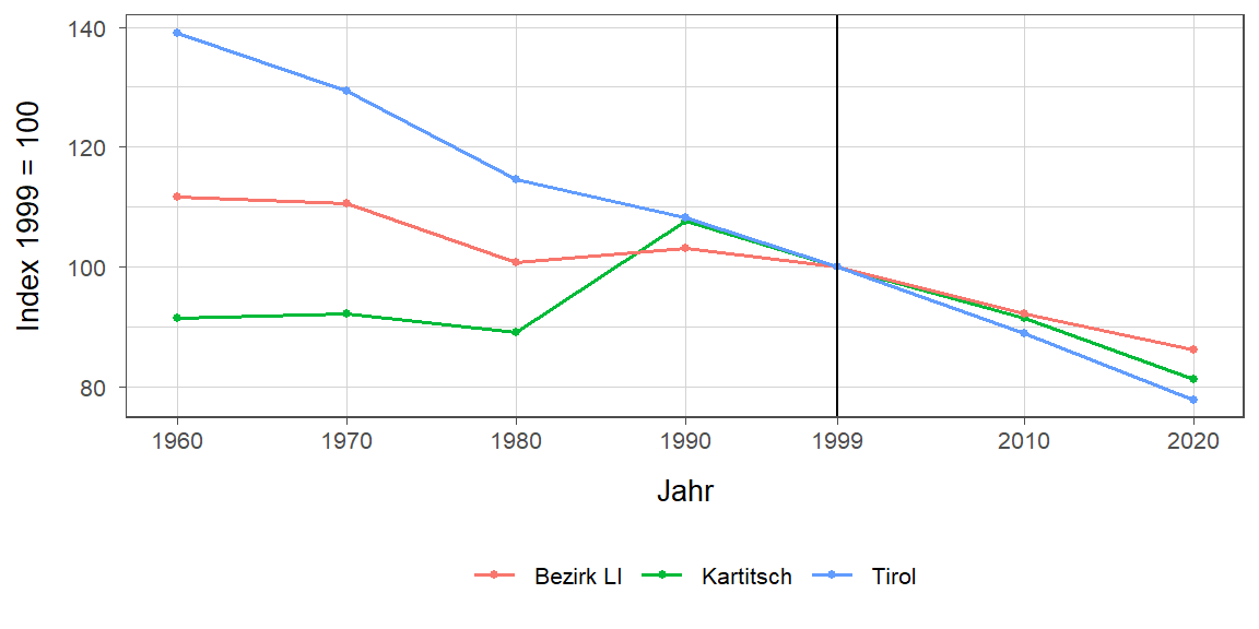 Liniendiagramm, beschreibt die zuvor beschriebenen Daten