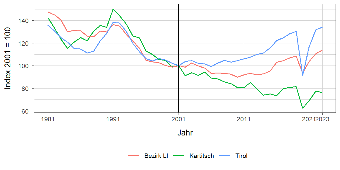 Liniendiagramm, beschreibt die zuvor beschriebenen Daten