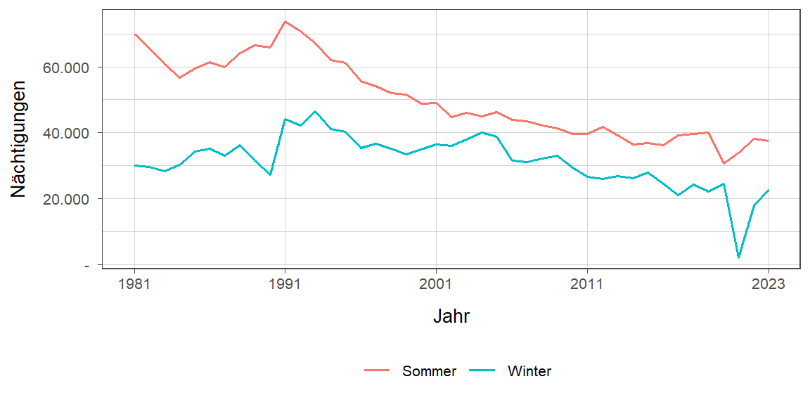 Liniendiagramm, zeigt den Vergleich Sommer- zu Winternächtigungen