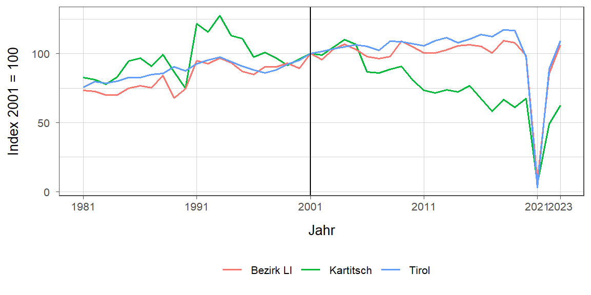 Liniendiagramm, beschreibt die zuvor beschriebenen Daten