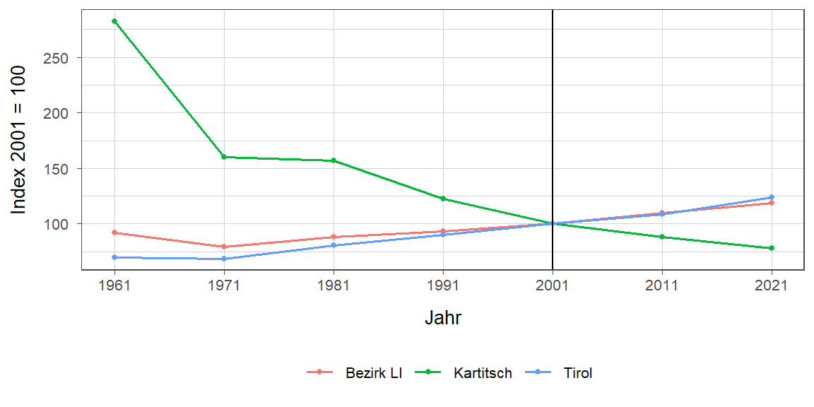 Liniendiagramm, beschreibt die zuvor beschriebenen Daten