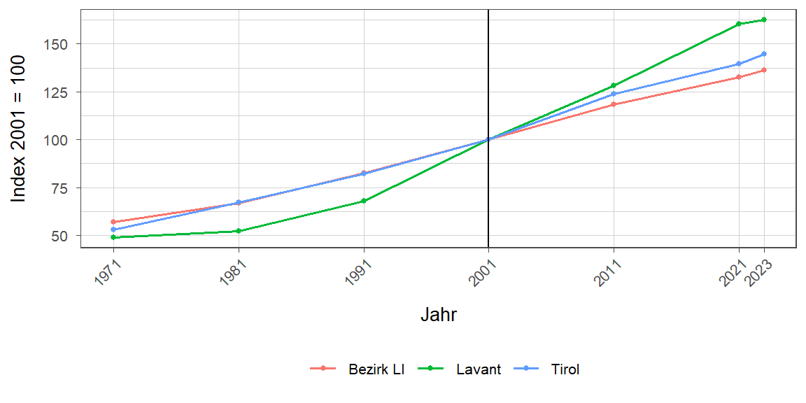 Liniendiagramm, beschreibt die zuvor beschriebenen Daten