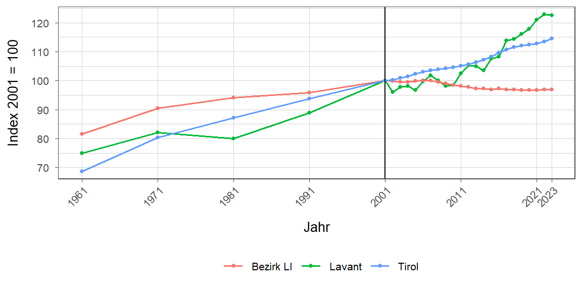 Liniendiagramm, beschreibt die zuvor beschriebenen Daten