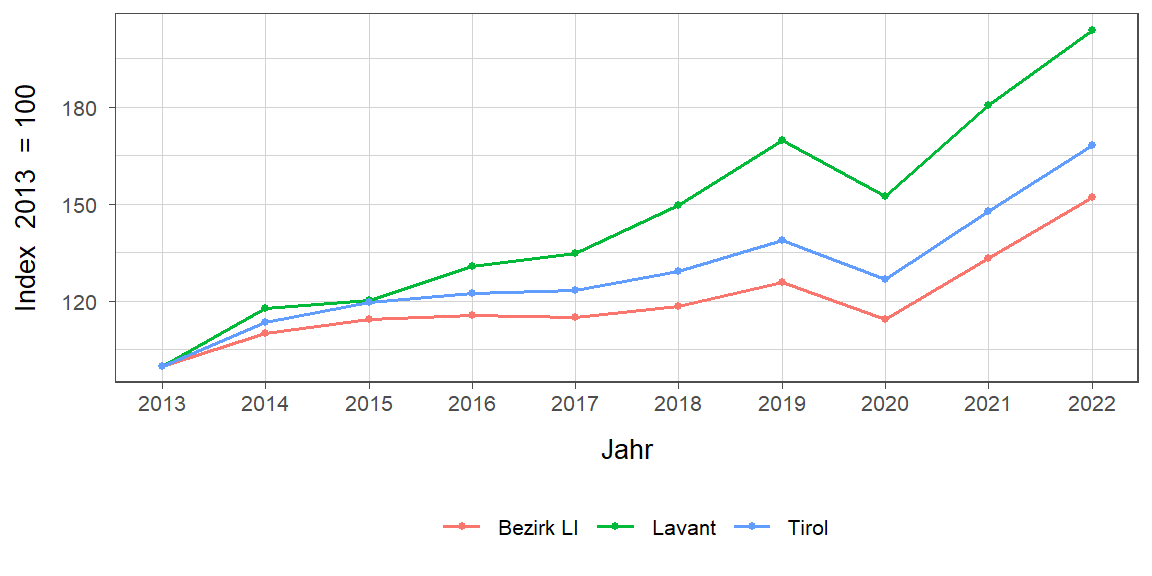 Liniendiagramm, beschreibt die zuvor beschriebenen Daten