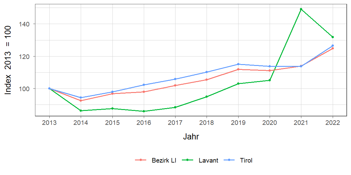 Liniendiagramm, beschreibt die zuvor beschriebenen Daten