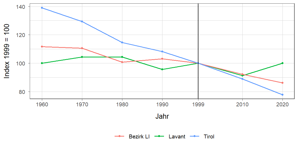 Liniendiagramm, beschreibt die zuvor beschriebenen Daten