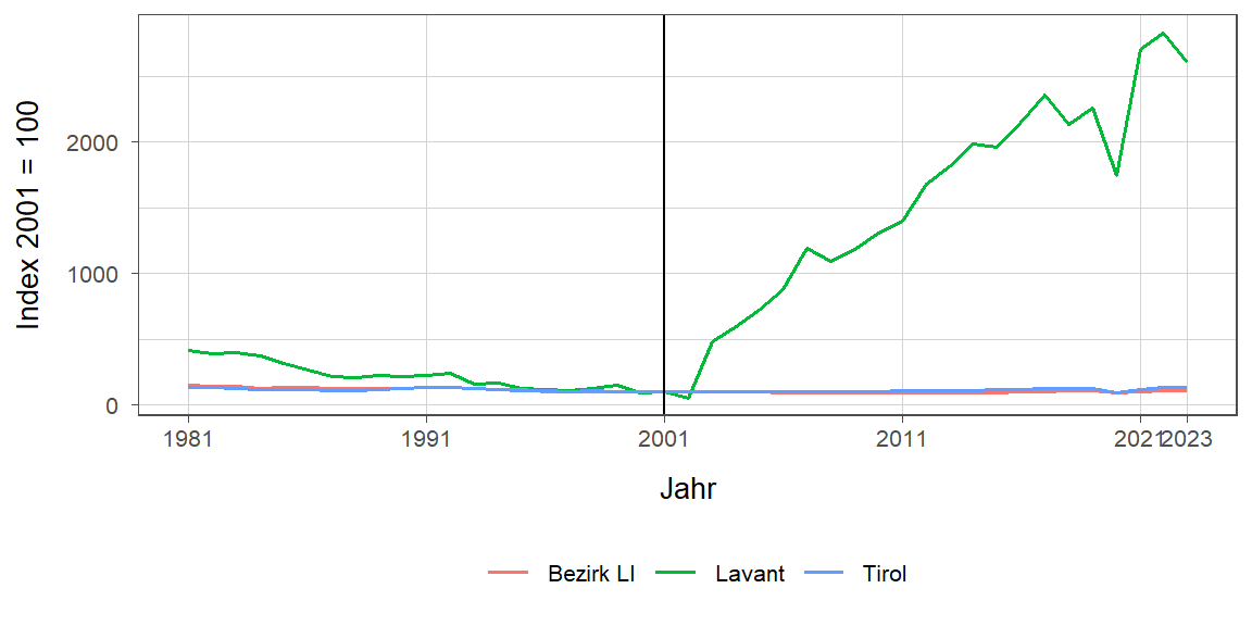 Liniendiagramm, beschreibt die zuvor beschriebenen Daten