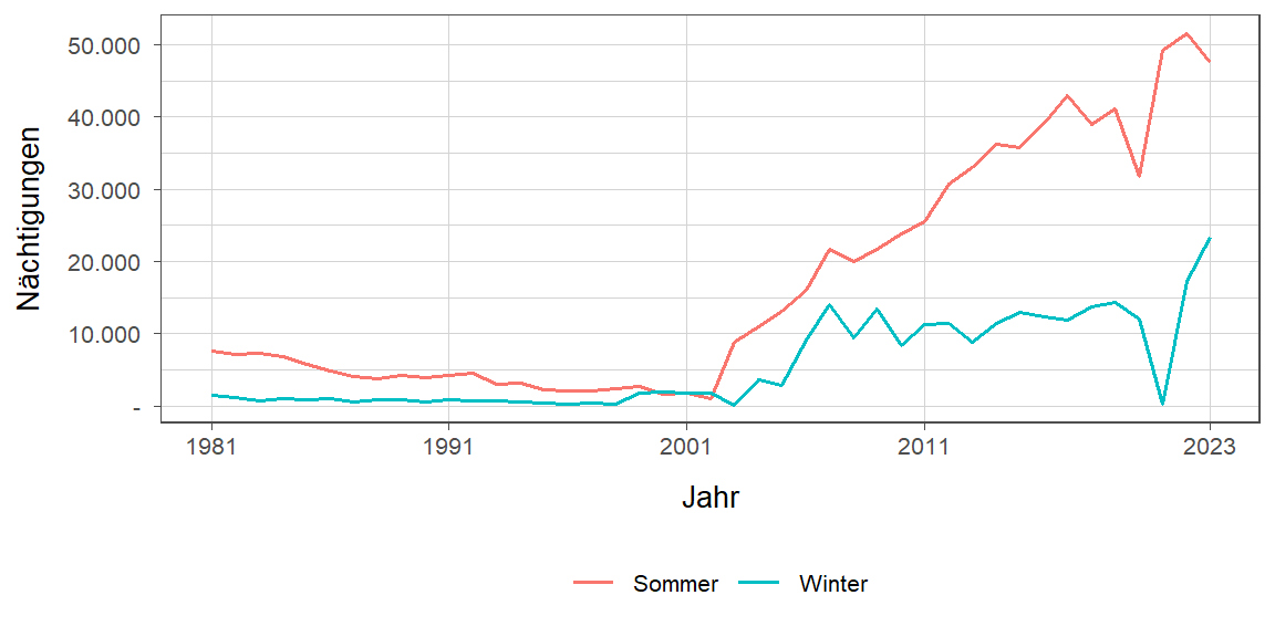 Liniendiagramm, zeigt den Vergleich Sommer- zu Winternächtigungen