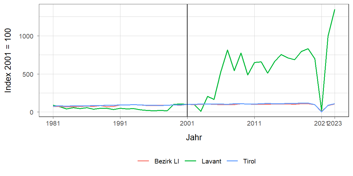 Liniendiagramm, beschreibt die zuvor beschriebenen Daten