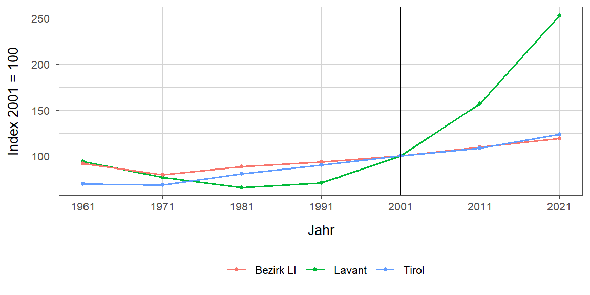 Liniendiagramm, beschreibt die zuvor beschriebenen Daten