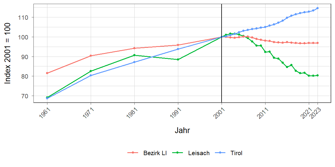 Liniendiagramm, beschreibt die zuvor beschriebenen Daten