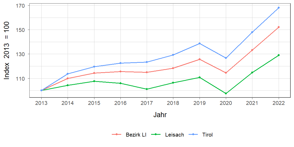 Liniendiagramm, beschreibt die zuvor beschriebenen Daten