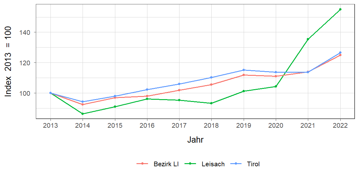 Liniendiagramm, beschreibt die zuvor beschriebenen Daten