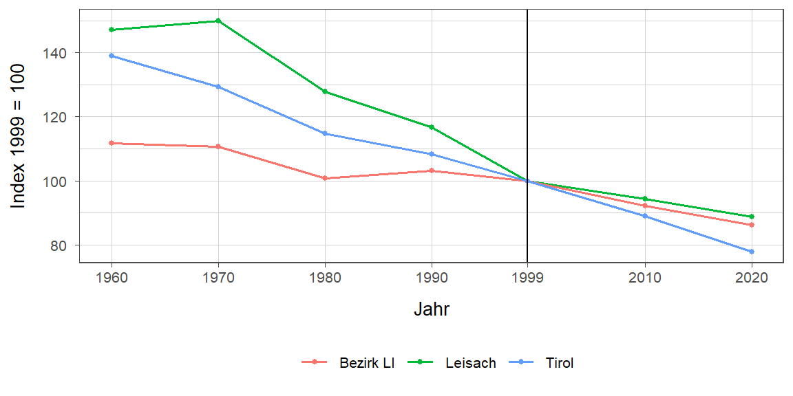 Liniendiagramm, beschreibt die zuvor beschriebenen Daten