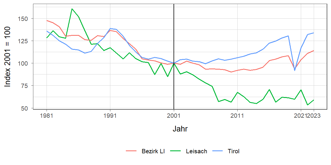 Liniendiagramm, beschreibt die zuvor beschriebenen Daten