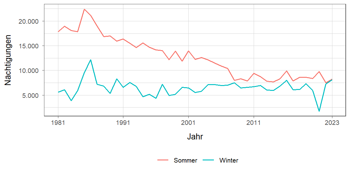 Liniendiagramm, zeigt den Vergleich Sommer- zu Winternächtigungen