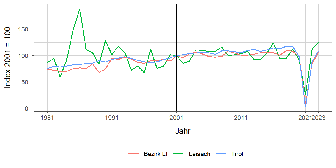 Liniendiagramm, beschreibt die zuvor beschriebenen Daten