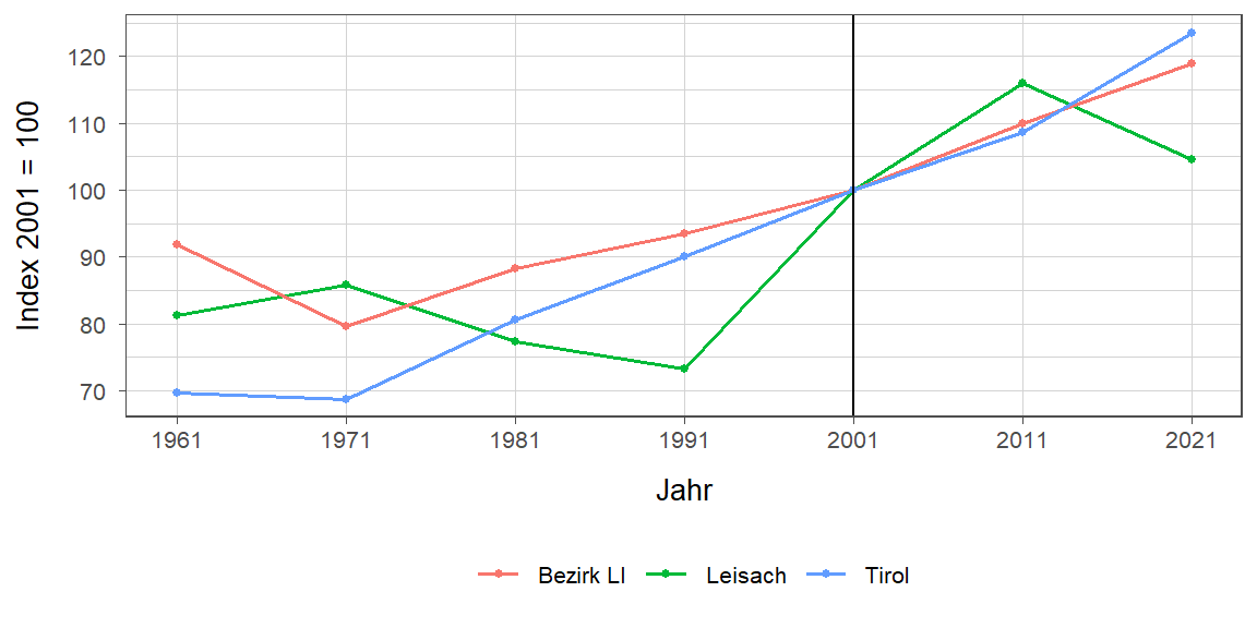 Liniendiagramm, beschreibt die zuvor beschriebenen Daten