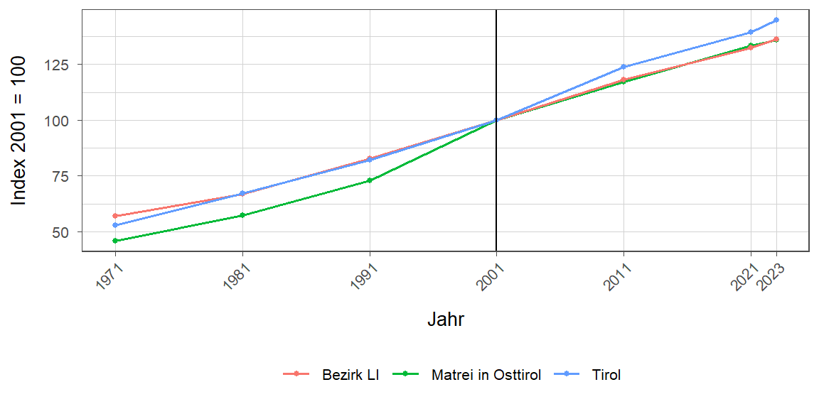 Liniendiagramm, beschreibt die zuvor beschriebenen Daten