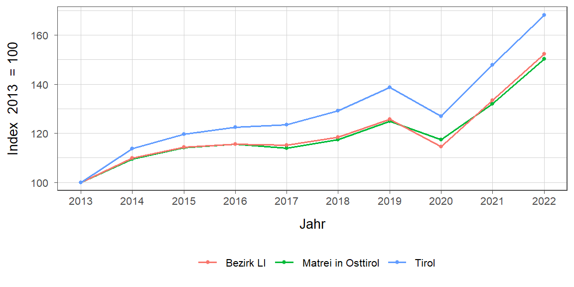 Liniendiagramm, beschreibt die zuvor beschriebenen Daten