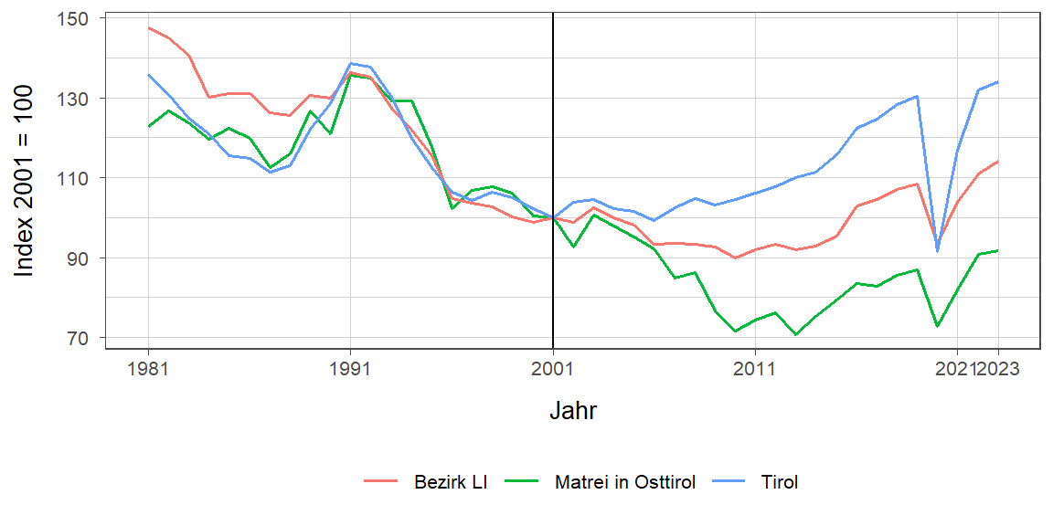 Liniendiagramm, beschreibt die zuvor beschriebenen Daten